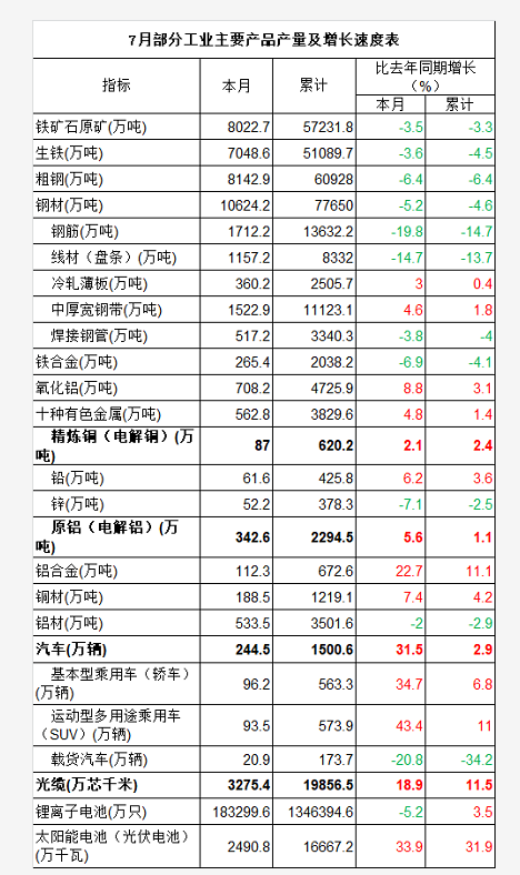 7月我國光纜產量同比增長18.9% 電解銅產量同比增長2.1% 7月我國光纜產量同比增長18.9% 電解銅產量同比增長2.1%
