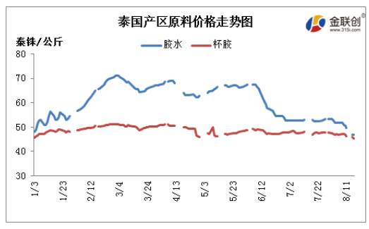 8月天然橡膠市場(chǎng)延續(xù)跌勢(shì)，主要因下游市場(chǎng)需求低迷，市場(chǎng)交易疲弱壓制。