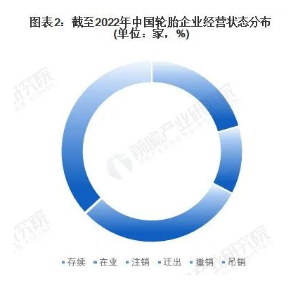 中國現有2648家注冊輪胎企業,存續和營業的有1422家 中國現有2648家注冊輪胎企業,存續和營業的有1422家