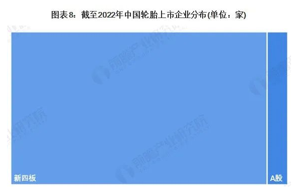 在上市的輪胎企業中，以新四板的企業為主，共有25家。