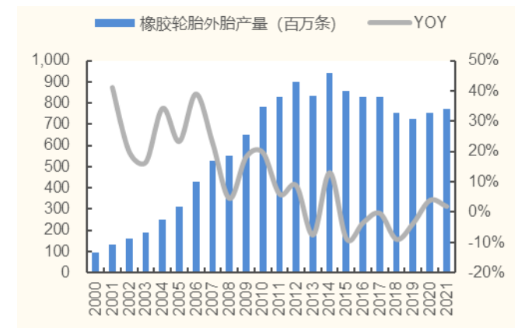 2000-2021 年我國橡膠輪胎外胎產量 2000-2021 年我國橡膠輪胎外胎產量
