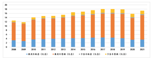 全球輪胎消費市場情況(按類型) 全球輪胎消費市場情況(按類型)