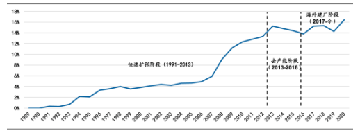全球75強輪胎企業中中國大陸企業銷售額占全球的比例 全球75強輪胎企業中中國大陸企業銷售額占全球的比例