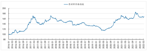 原材料價格指數觸頂回落 原材料價格指數觸頂回落