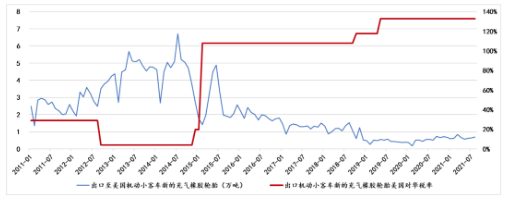 中國機動小客車新的充氣橡膠輪胎稅率及其對美國出口的影響 中國機動小客車新的充氣橡膠輪胎稅率及其對美國出口的影響