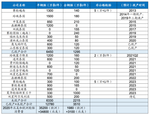 國內輪胎企業海外工廠情況 國內輪胎企業海外工廠情況