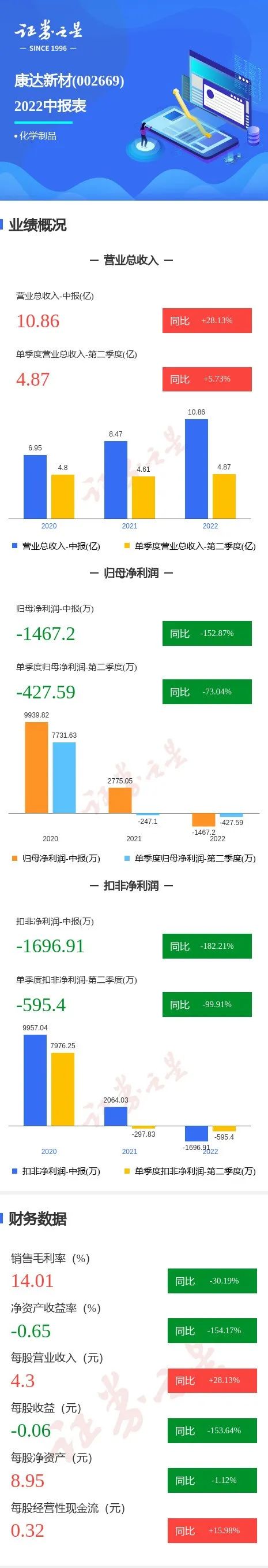 康達新材2022H1財報：營收超10億，凈利潤-1467萬！
