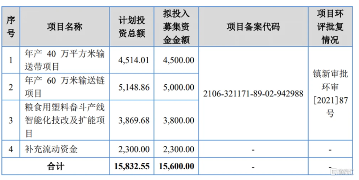 募資使用情況,圖片來源:招股書 募資使用情況,圖片來源:招股書