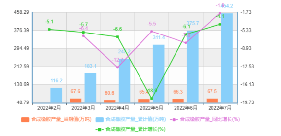 中國合成橡膠產量及增速統計 中國合成橡膠產量及增速統計
