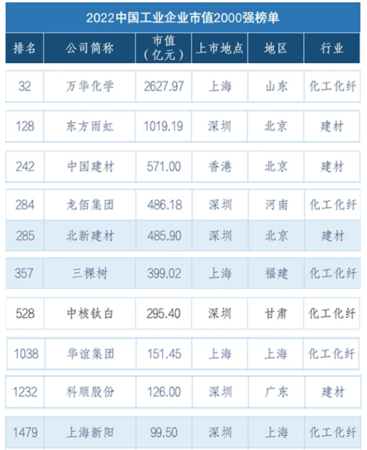 北新建材、三棵樹等入選2022中國工業企業市值2000強榜單！