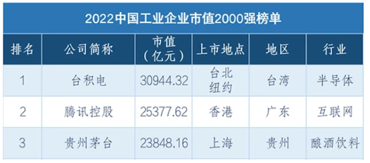 　榜單前三位企業依次是臺積電(2330.TW)，市值3.09萬億元;騰訊控股(0700.HK)，市值2.54萬億;貴州茅臺(600519.SH)，市值2.38萬億元。