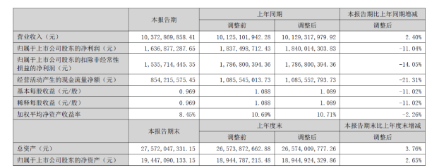 北新建材半年營收超百億元:防水建材近17億,涂料業績未單列 北新建材半年營收超百億元:防水建材近17億,涂料業績未單列