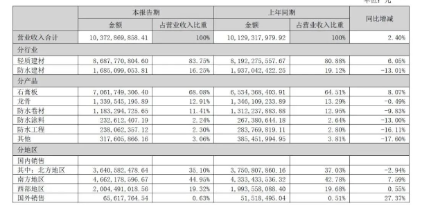 北新建材半年營收超百億元:防水建材近17億,涂料業績未單列 北新建材半年營收超百億元:防水建材近17億,涂料業績未單列