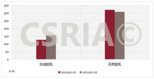 圖3 2022年1~7月我國合成膠乳、天然膠乳進口概況