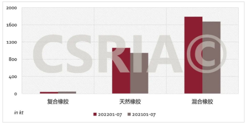 圖4 2022年1~7月我國復合橡膠、天然橡膠、混合橡膠進口概況