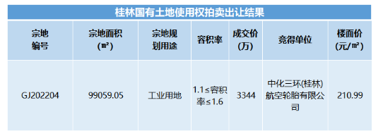 地塊上項目所需行政辦公及生活服務設施用地面積不得超過工業項目總用地面積的7%。 地塊上項目所需行政辦公及生活服務設施用地面積不得超過工業項目總用地面積的7%。