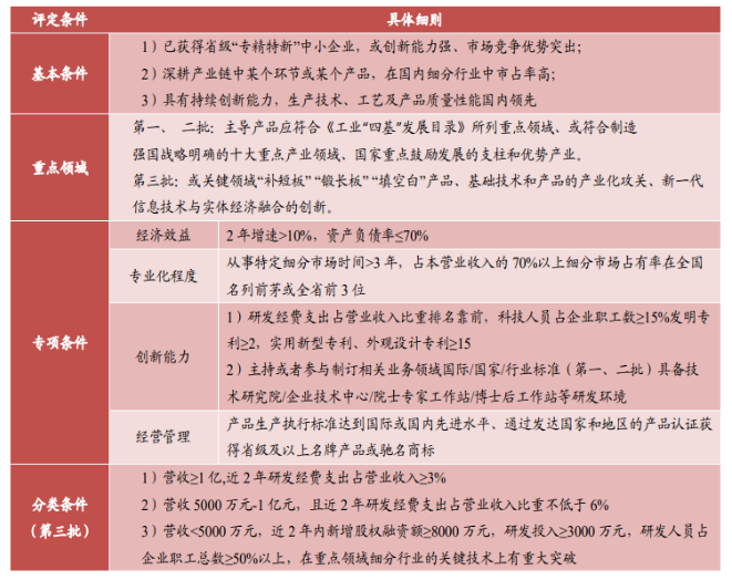 專精特新“小巨人”企業是國家工信部對優質中小企業分類認定的最高梯度