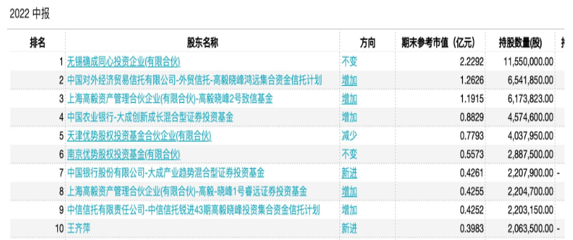 確成股份:上半年營收凈利雙增 “沉淀法二氧化硅”龍頭再出發 確成股份:上半年營收凈利雙增 “沉淀法二氧化硅”龍頭再出發
