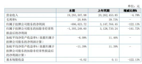 同比盈轉(zhuǎn)虧!又一涂料企業(yè)營收凈利雙下滑! 同比盈轉(zhuǎn)虧!又一涂料企業(yè)營收凈利雙下滑!