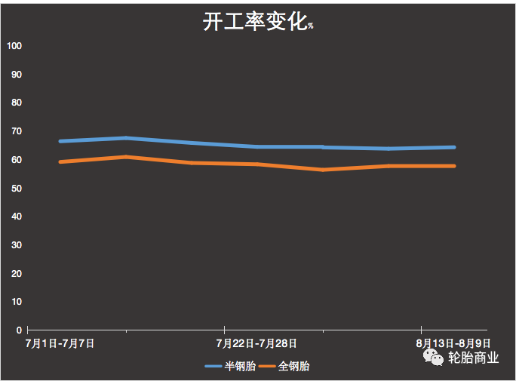 8月輪胎廠開工率表現還算平穩 8月輪胎廠開工率表現還算平穩