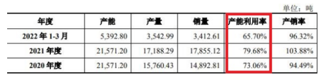 標的公司主要產品產能、產量以及銷量情況如下: 標的公司主要產品產能、產量以及銷量情況如下: