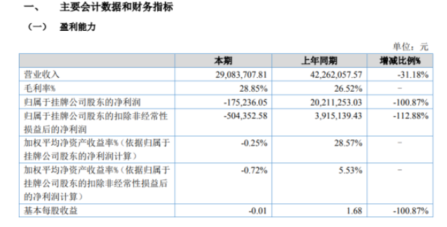 玉城股份2022年上半年虧損17.52萬同比由盈轉虧 銷售活動同比減少 玉城股份2022年上半年虧損17.52萬同比由盈轉虧 銷售活動同比減少