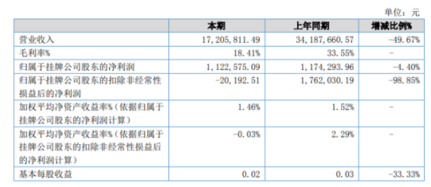 華能橡膠2022年上半年凈利112.26萬同比下滑4.4% 水電氣等能耗費用同比增加