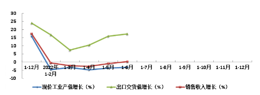 2022年上半年橡膠行業主要指標同比增長趨勢 2022年上半年橡膠行業主要指標同比增長趨勢