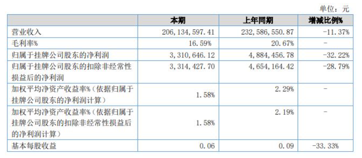 奔騰股份2022年上半年財報:營收2億元,同比下降11% 奔騰股份2022年上半年財報:營收2億元,同比下降11%