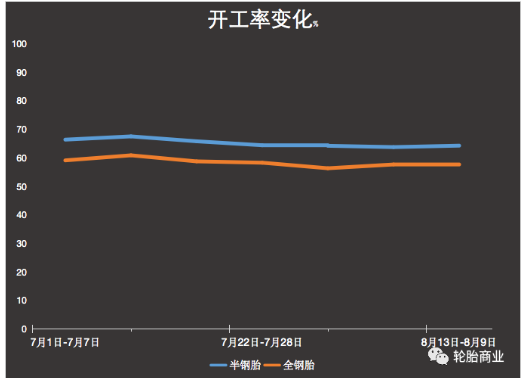 半鋼胎開工率猛增，到底靠啥？