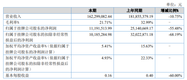 華密新材2022年上半年凈利1119.15萬 同比減少55.48% 成本費用增加 華密新材2022年上半年凈利1119.15萬 同比減少55.48% 成本費用增加