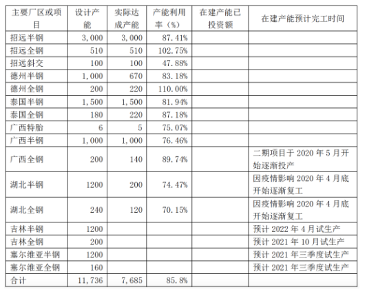 2020年財報披露產(chǎn)能 2020年財報披露產(chǎn)能