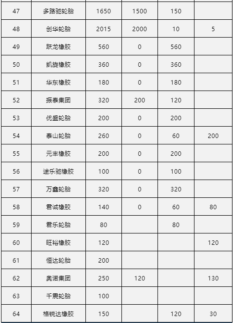 中國輪胎制造商占據(jù)全球的70%，產(chǎn)能占據(jù)全球一半，但最大的特點(diǎn)就是多而散，其次，就是品牌弱，業(yè)內(nèi)普遍以輪胎制造商名稱來區(qū)分。車轅車轍系統(tǒng)統(tǒng)計了中國80家輪胎企業(yè)的產(chǎn)能情況，