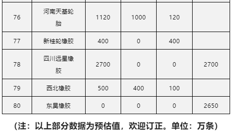 以上部分?jǐn)?shù)據(jù)為預(yù)估值，歡迎訂正。單位：萬條