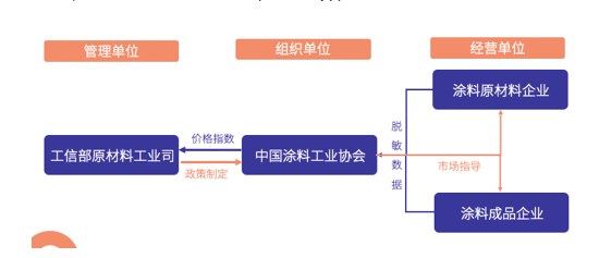 涂料價格指數的參與單位