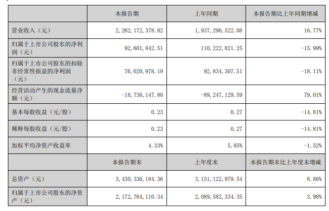 道恩股份:2022年半年度營收23億元 彈性體及改性塑料業務增速明顯 道恩股份:2022年半年度營收23億元 彈性體及改性塑料業務增速明顯