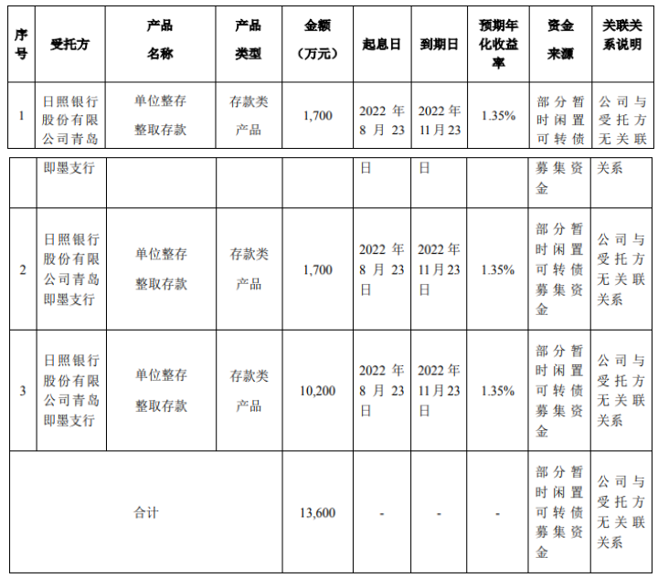 森麒麟使用7億元募集資金理財 森麒麟使用7億元募集資金理財