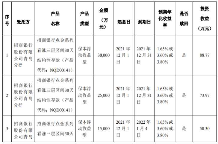 青島森麒麟輪胎股份有限公司,發布使用部分暫時閑置募集資金進行現金管理的進展公告 青島森麒麟輪胎股份有限公司,發布使用部分暫時閑置募集資金進行現金管理的進展公告