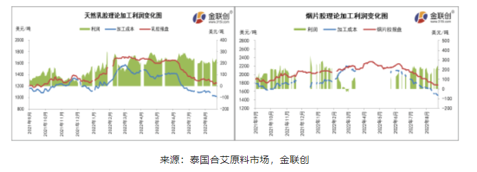 8月上旬,泰國乳膠及煙片膠加工利潤空間均出現(xiàn)一定縮減 8月上旬,泰國乳膠及煙片膠加工利潤空間均出現(xiàn)一定縮減