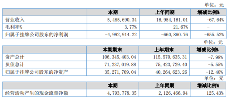 天一密封2022年上半年虧損499.29萬同比虧損增大 產品銷量減少 天一密封2022年上半年虧損499.29萬同比虧損增大 產品銷量減少