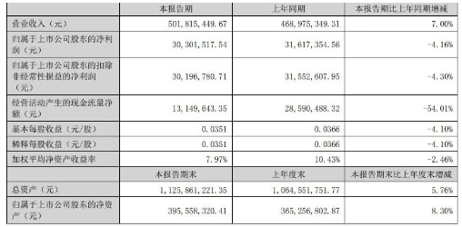 博萊特各項生產經營活動有序開展,上半年,實現營業收入5.02億元,實現歸屬于上市公司股東的凈利潤3030.16萬元。 博萊特各項生產經營活動有序開展,上半年,實現營業收入5.02億元,實現歸屬于上市公司股東的凈利潤3030.16萬元。