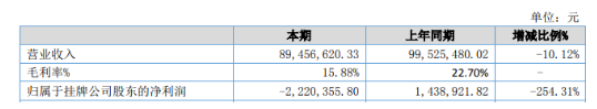 冠軍科技:凈利潤虧損222.04萬元,暴降254.31% 冠軍科技:凈利潤虧損222.04萬元,暴降254.31%