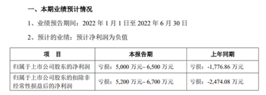 金力泰:最高預虧6500萬,虧損額最高預增265.81% 金力泰:最高預虧6500萬,虧損額最高預增265.81%