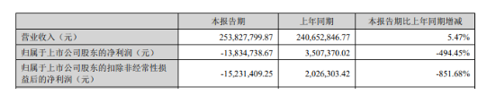 飛鹿股份:凈利潤虧損1383.47萬元,同比暴降494.45% 飛鹿股份:凈利潤虧損1383.47萬元,同比暴降494.45%