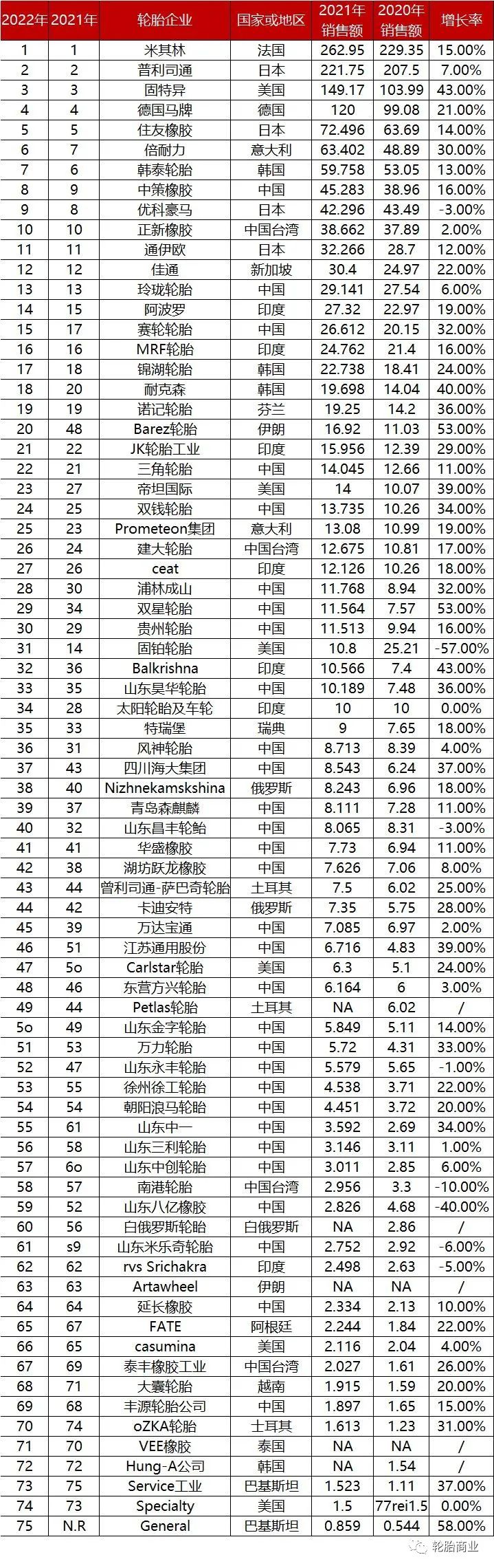 75強名單公布 75強名單公布
