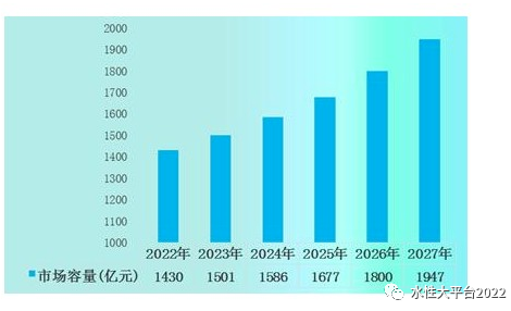 預(yù)計(jì)2027年防腐涂料市場(chǎng)容量達(dá)到1947億元,同比增長(zhǎng)8.2% 預(yù)計(jì)2027年防腐涂料市場(chǎng)容量達(dá)到1947億元,同比增長(zhǎng)8.2%