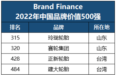 最新品牌500強,四家輪胎入選! 最新品牌500強,四家輪胎入選!