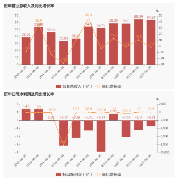 大型橡膠集團(tuán),半年虧了7110萬 大型橡膠集團(tuán),半年虧了7110萬