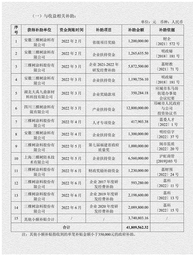 三棵樹的上半年，政府獎勵1個億
