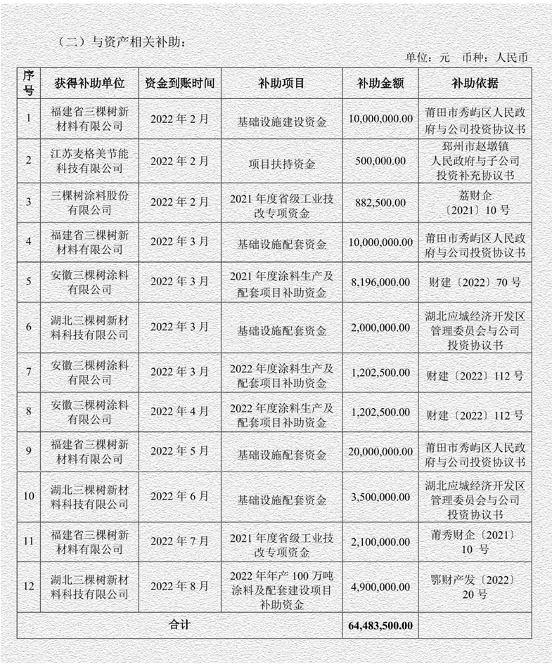 1億紅包，福建三棵樹獨享4560萬